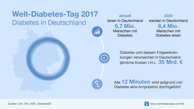 Diabetes Zahlen und Fakten 2017 - Blutzucker-messen